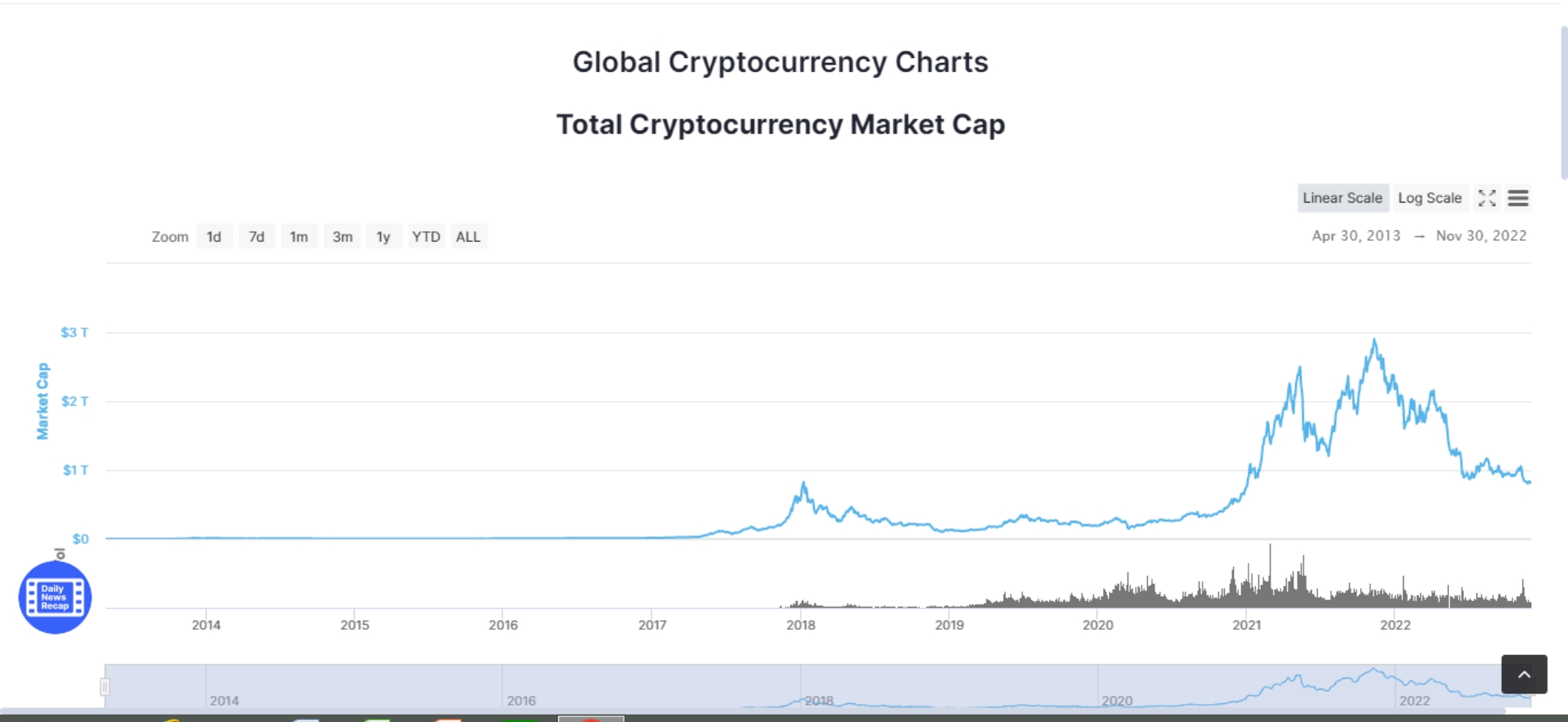 Total Crypto market capitalisation - Source: Coinmarketcap